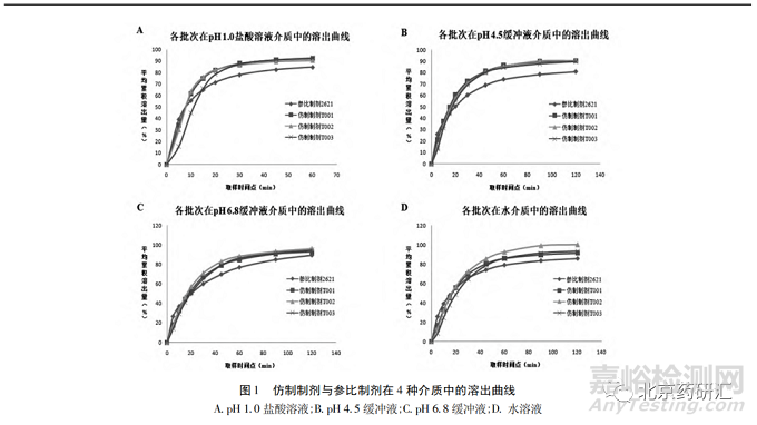 自制品与参比制剂在不同介质中溶出曲线的对比研究