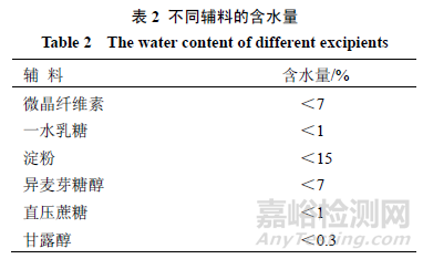 药用辅料之乳糖、纤维素衍生物、磷酸盐、甘露醇的技术性评价