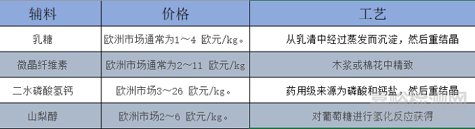 药用辅料之乳糖、纤维素衍生物、磷酸盐、甘露醇的技术性评价