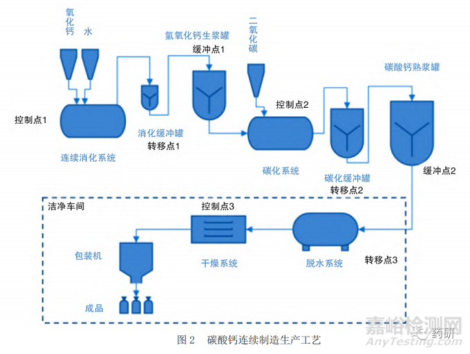 基于ICH Q13的碳酸钙原料药连续制造监管