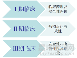 新药研发全流程及各阶段重点