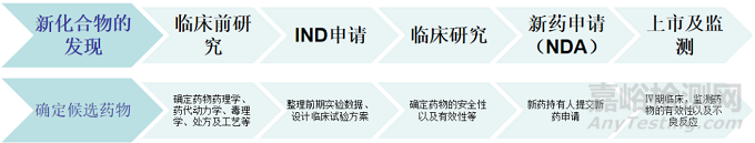 新药研发全流程及各阶段重点