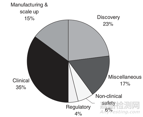 新药研发全流程及各阶段重点