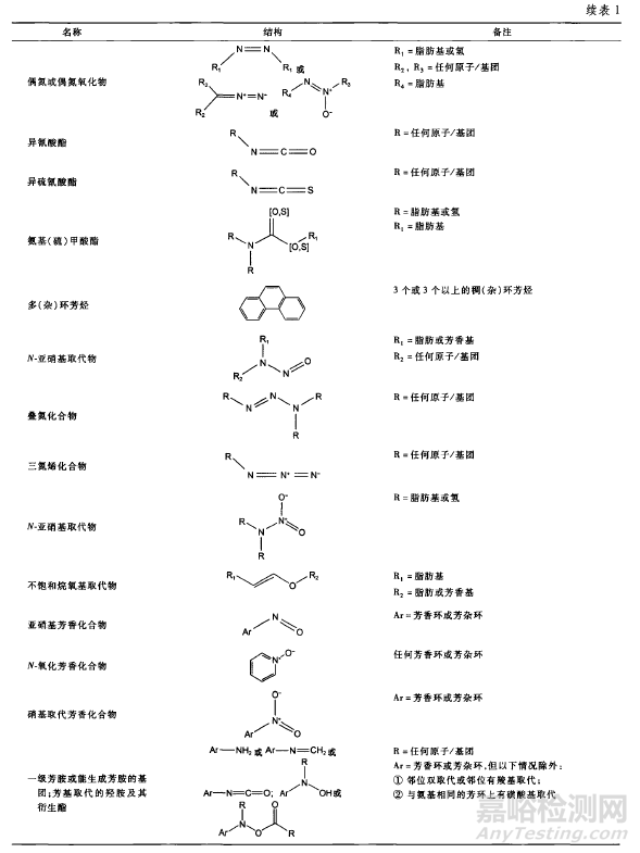 解析常见的遗传毒性杂质结构类型