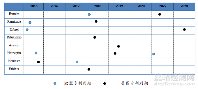 生物类似药药学研究主要技术要求与市场分析