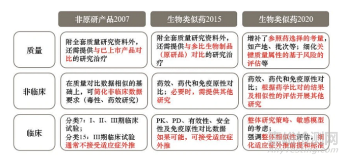 生物类似药药学研究主要技术要求与市场分析