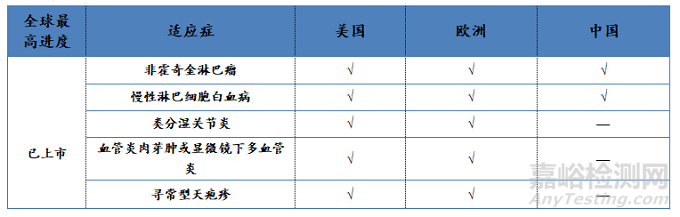 生物类似药药学研究主要技术要求与市场分析