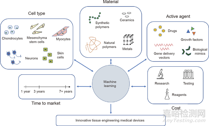机器学习和医疗设备——组织工程的发展趋势