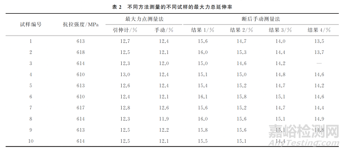 依据GB/T 1499.2—2018标准的最大力总延伸率验证试验