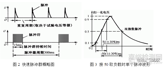 EMC电快速瞬变脉冲群测试原理及对策