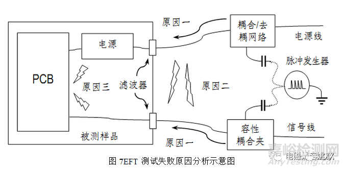 EMC电快速瞬变脉冲群测试原理及对策