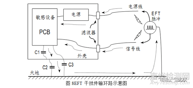 EMC电快速瞬变脉冲群测试原理及对策