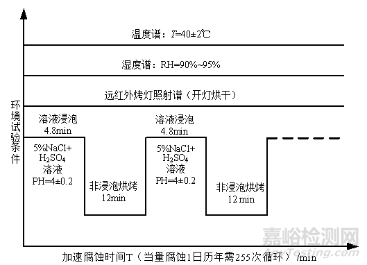 6A02铝合金预腐蚀疲劳寿命预测的损伤模型