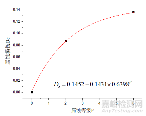 6A02铝合金预腐蚀疲劳寿命预测的损伤模型