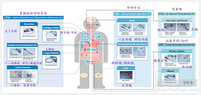 内窥镜的技术发展历程、产品结构与行业趋势