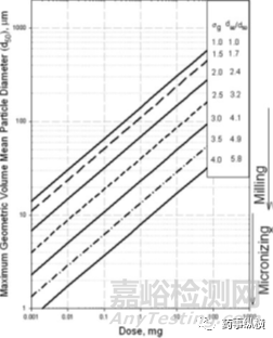 低剂量口服固体制剂开发——工艺路线的选择