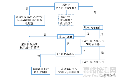 低剂量口服固体制剂开发——工艺路线的选择