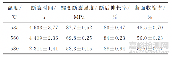 电站中超期服役10CrMo910钢的高温蠕变行为