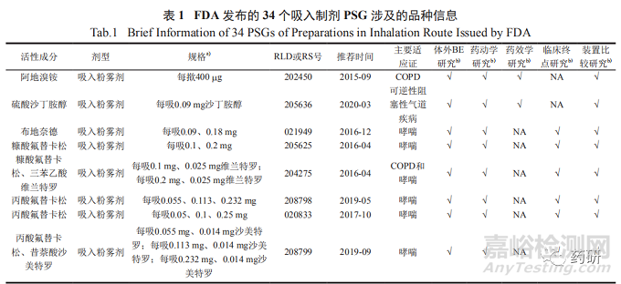 FDA吸入制剂仿制药开发特定药品指导原则汇总分析