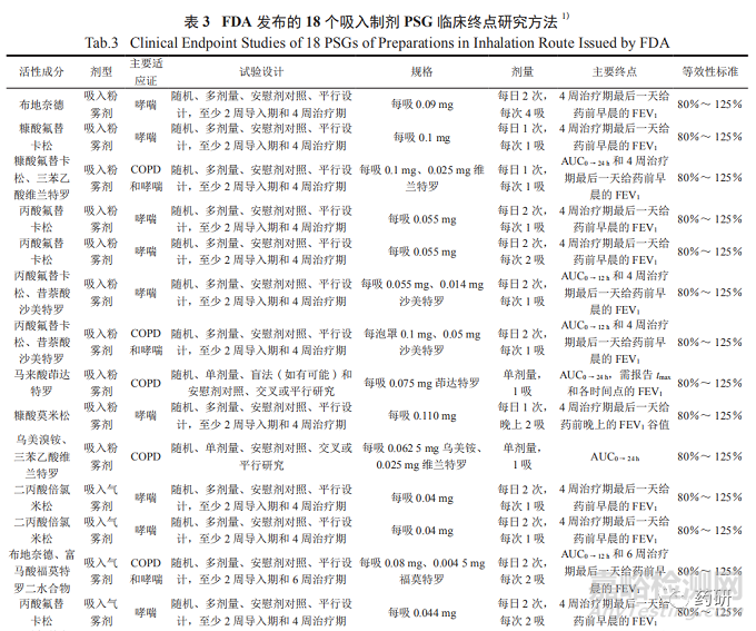 FDA吸入制剂仿制药开发特定药品指导原则汇总分析