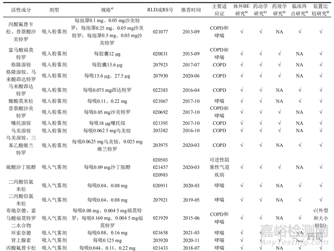 FDA吸入制剂仿制药开发特定药品指导原则汇总分析