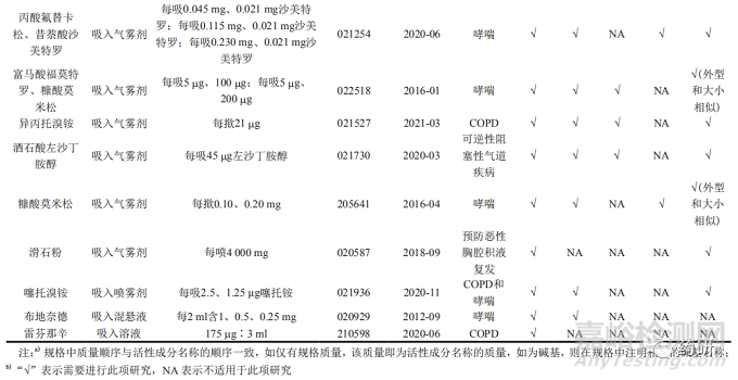 FDA吸入制剂仿制药开发特定药品指导原则汇总分析