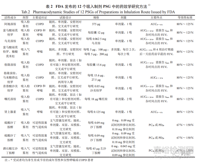 FDA吸入制剂仿制药开发特定药品指导原则汇总分析