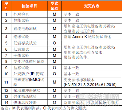 轨道车辆车载电子设备新标准EN 50155:2021即将发布