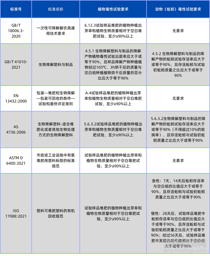 生物降解性能评价之生态毒性试验要求