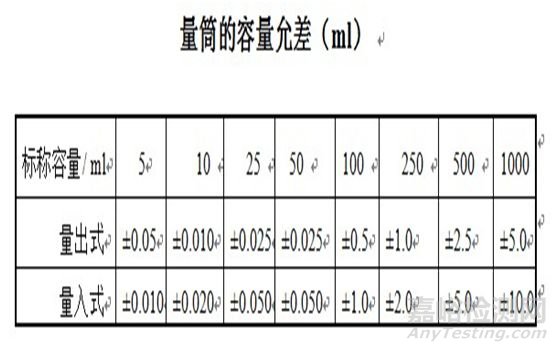 玻璃仪器如何进行校准