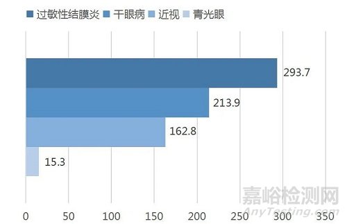 眼科药物现状研究分析