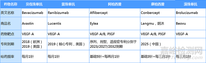 眼科药物现状研究分析