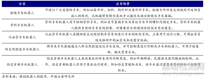 微创医疗手术机器人技术与专利分析