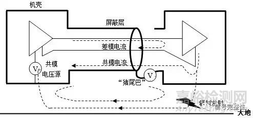 电子设备辐射EMC整改案例