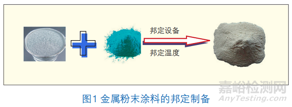 喷涂工艺对金属粉末涂料的影响