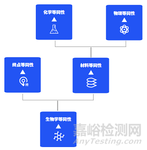 如何建立医疗器械生物学等同性？