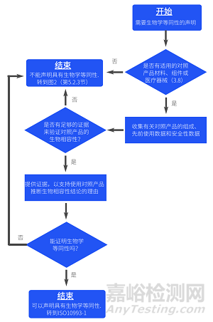 如何建立医疗器械生物学等同性？