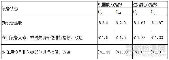 机器（设备）能力指数Cmk的计算和评价