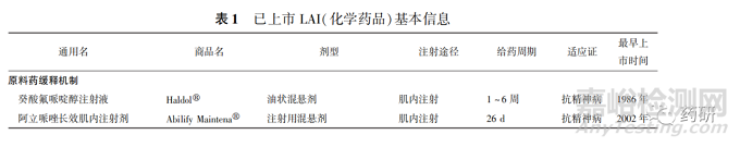 长效注射剂的质量控制