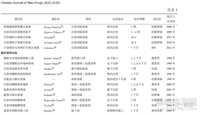 长效注射剂的质量控制