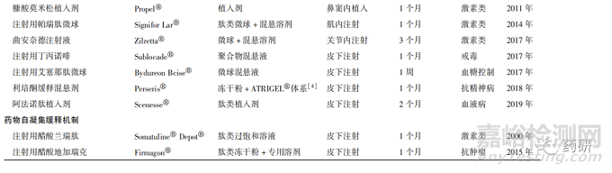长效注射剂的质量控制