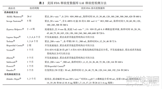 长效注射剂的质量控制