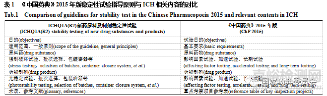 《中国药典》2020年版生物制品稳定性试验指导原则介绍