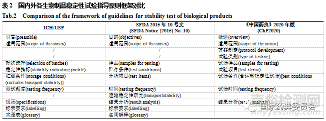 《中国药典》2020年版生物制品稳定性试验指导原则介绍