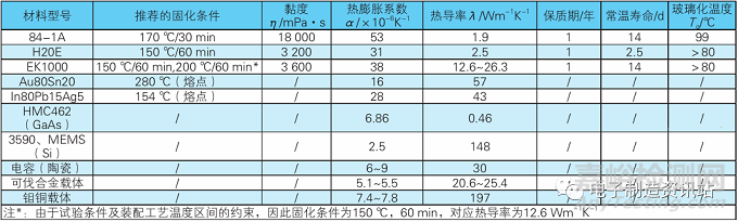 微波组件用载体及芯片的返修工艺研究