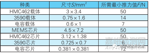 微波组件用载体及芯片的返修工艺研究