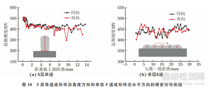 不同沉积路径冷金属过渡电弧增材制造H13钢成形件的显微组织和硬度