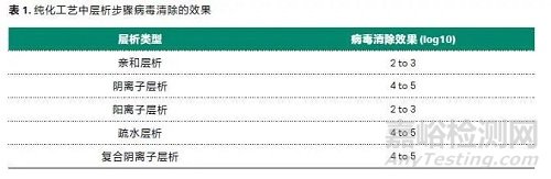 生物制品病毒清除的法规要求与验证关键点考量