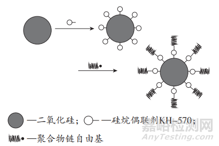 二氧化硅改性丙烯酸酯乳液研究进展