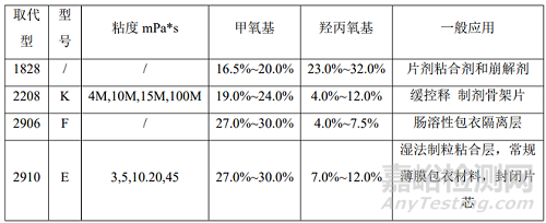 干扰药物有关物质检测的辅料分析